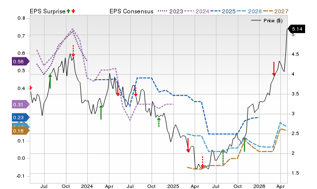 Price, Consensus and EPS Surprise Chart for BTE