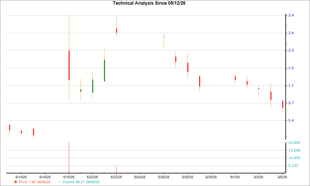 1-month candlestick chart for GOVX