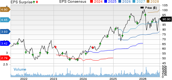 Nasdaq, Inc. Price, Consensus and EPS Surprise