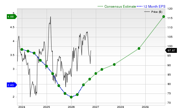 12-month consensus EPS estimate for SBUX