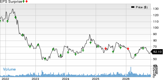 BXP, Inc. Price and EPS Surprise