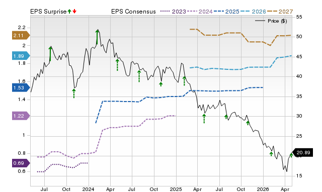 Zacks Price, Consensus and EPS Surprise Chart for TENB