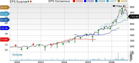 Casey's General Stores, Inc. Price, Consensus and EPS Surprise