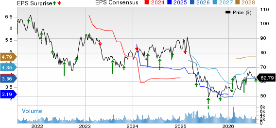 Columbia Sportswear Company Price, Consensus and EPS Surprise