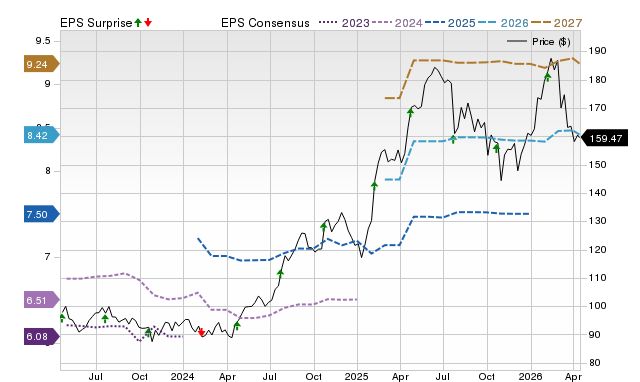 Price, Consensus and EPS Surprise Chart for PM