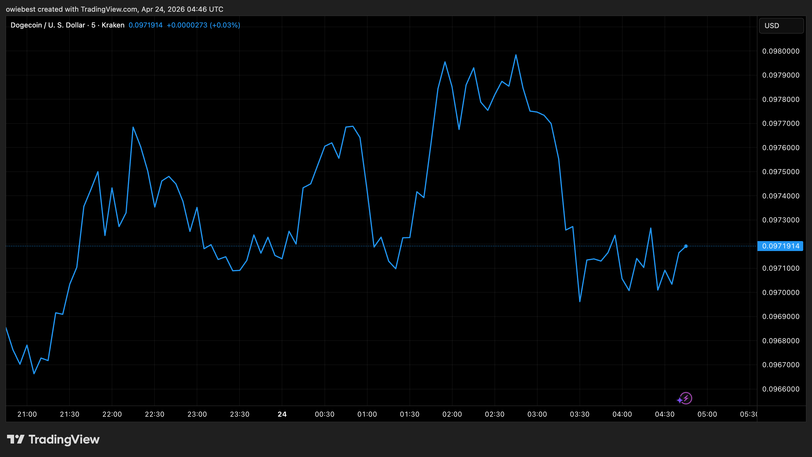 Dogecoin price chart from Tradingview.com