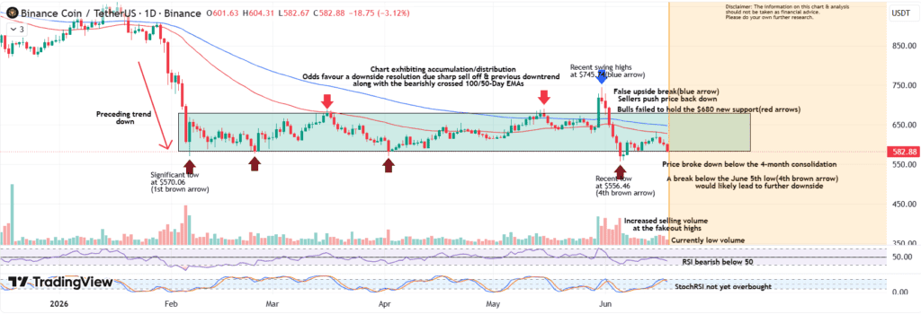 chart shows BNB broke below its four-month consolidation range after a failed breakout above $680, with the false move trapping buyers before sellers regained control and pushed the price sharply lower
