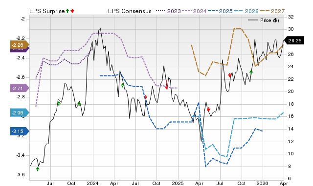 Zacks Price, Consensus and EPS Surprise Chart for PHVS