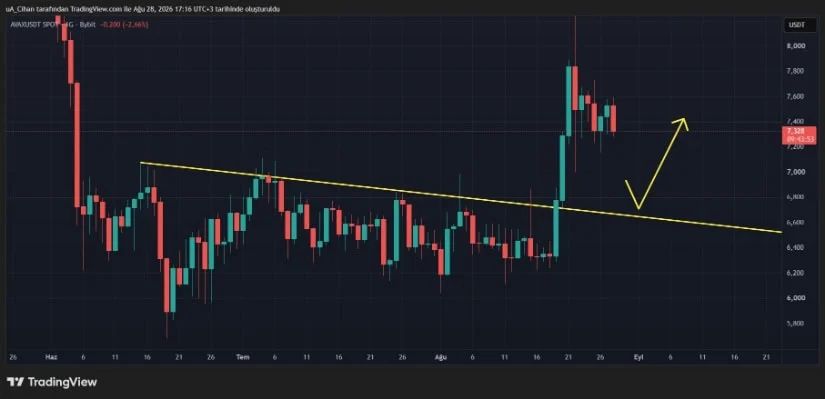 AVAX Likely to Retest Lower Supports