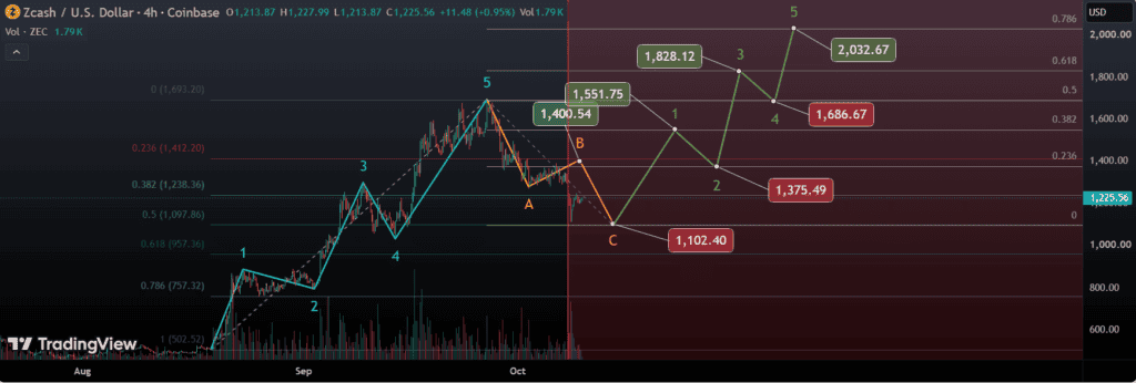 Zcash ZEC Elliott wave analysis price chart