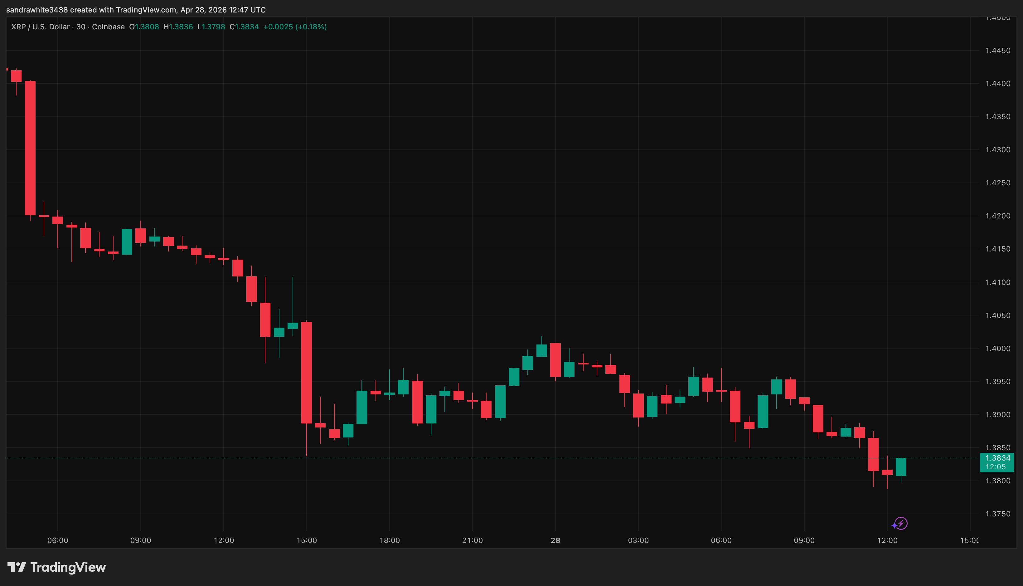 XRP price chart from Tradingview.com