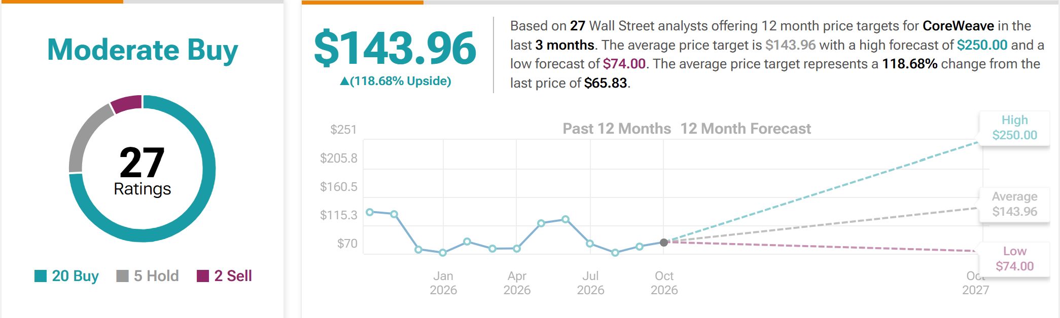 CoreWeave (CRWV) Stock Forecast & Price Target