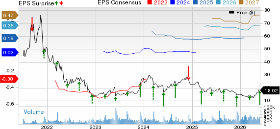 SentinelOne, Inc. Price, Consensus and EPS Surprise