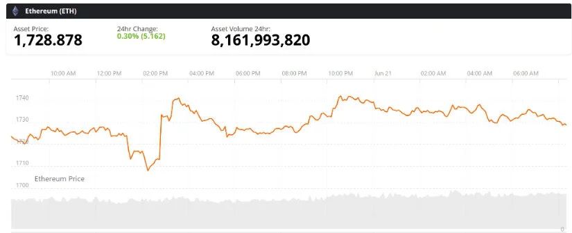 Chart Shows Ethereum Price Still Below Major Resistance