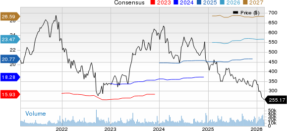 Adobe Inc. Price and Consensus