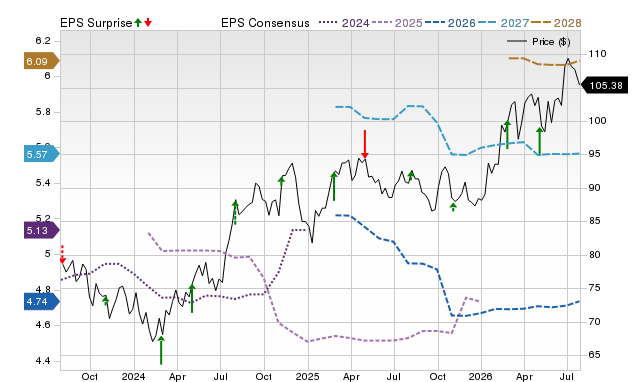 Price, Consensus and EPS Surprise Chart for PNW