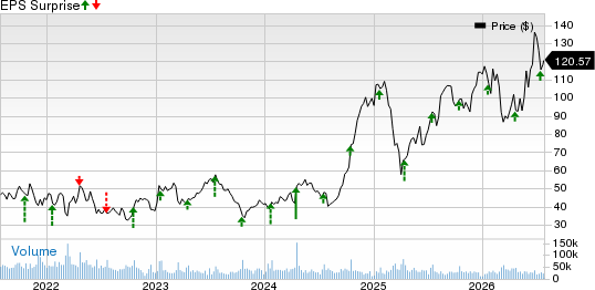 United Airlines Holdings Inc Price and EPS Surprise