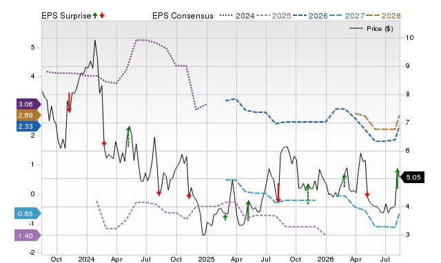 Zacks Price, Consensus and EPS Surprise Chart for GTN