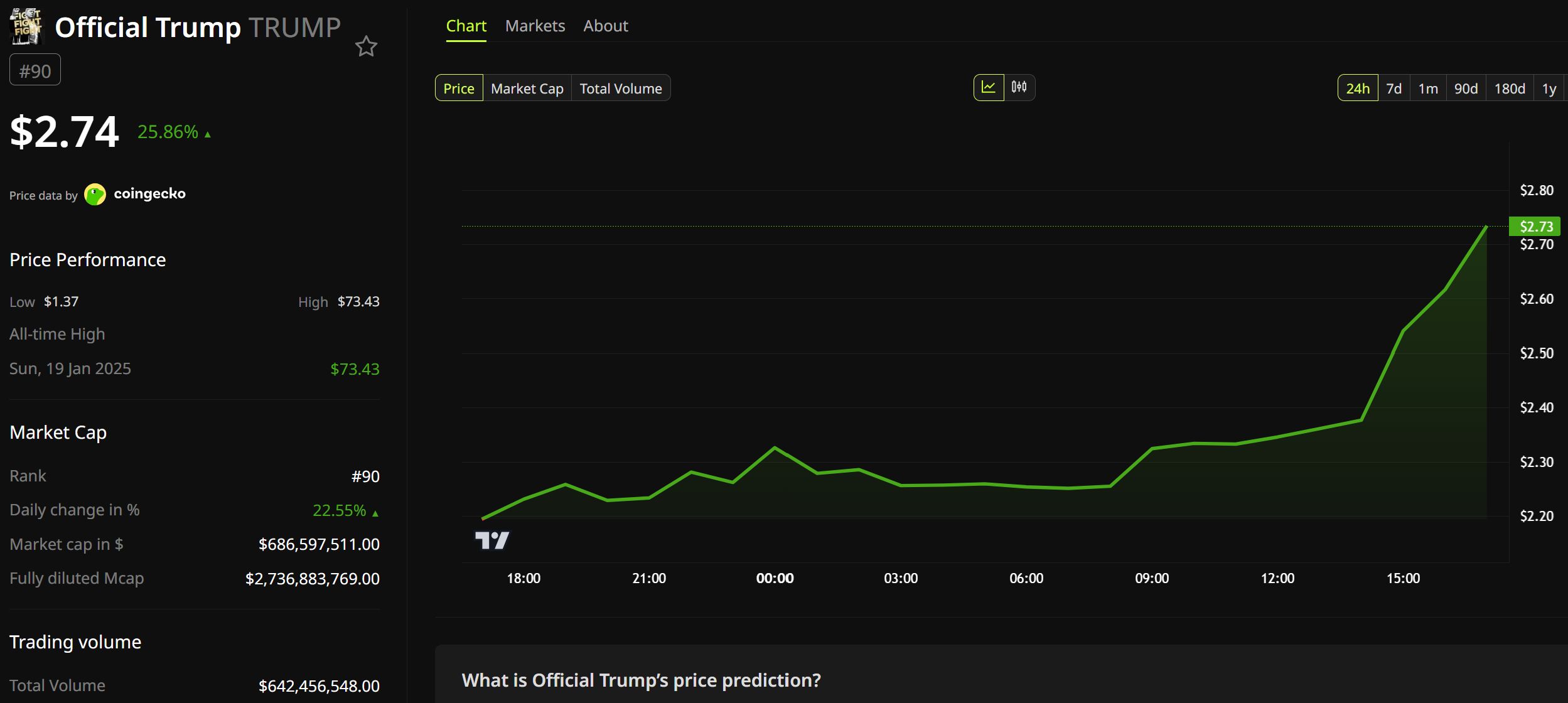 官方特朗普（TRUMP）币价格表现。来源：BeInCrypto
