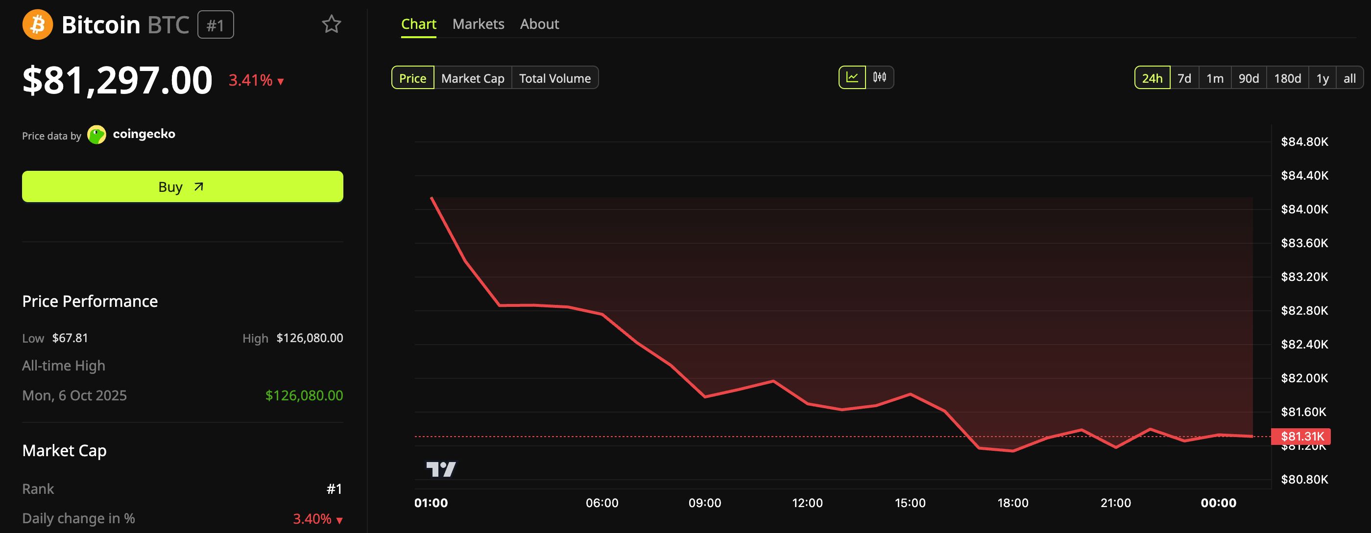 Bitcoin Price Chart