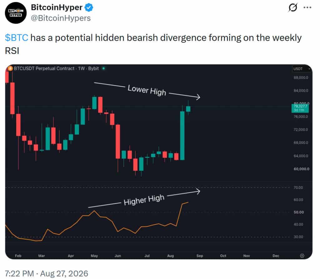 the chart shows BTC is showing a potential hidden bearish divergence on the weekly RSI