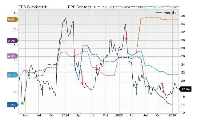 Price, Consensus and EPS Surprise Chart for JAKK