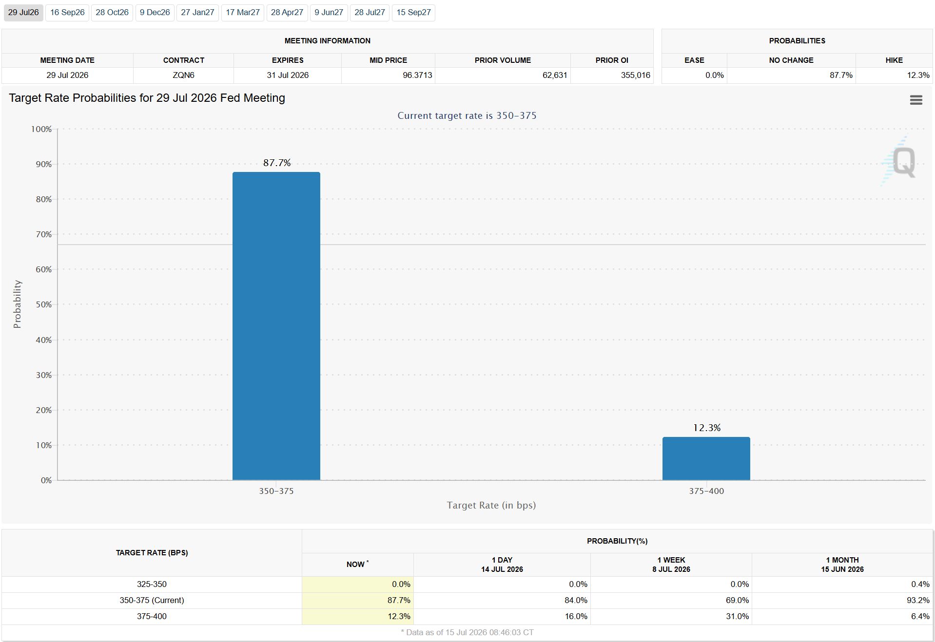 Fed target rate probabilities for July 29 after soft PPI inflation data, Source: CME Group