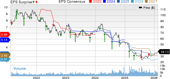 Carter's, Inc. Price, Consensus and EPS Surprise