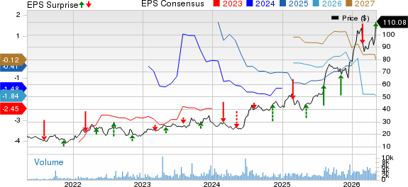 Mirum Pharmaceuticals, Inc. Price, Consensus and EPS Surprise