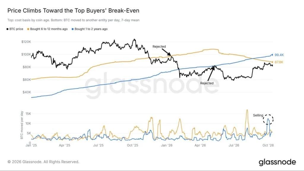 Bitcoin BTC price key on-chain average chart by glassnode