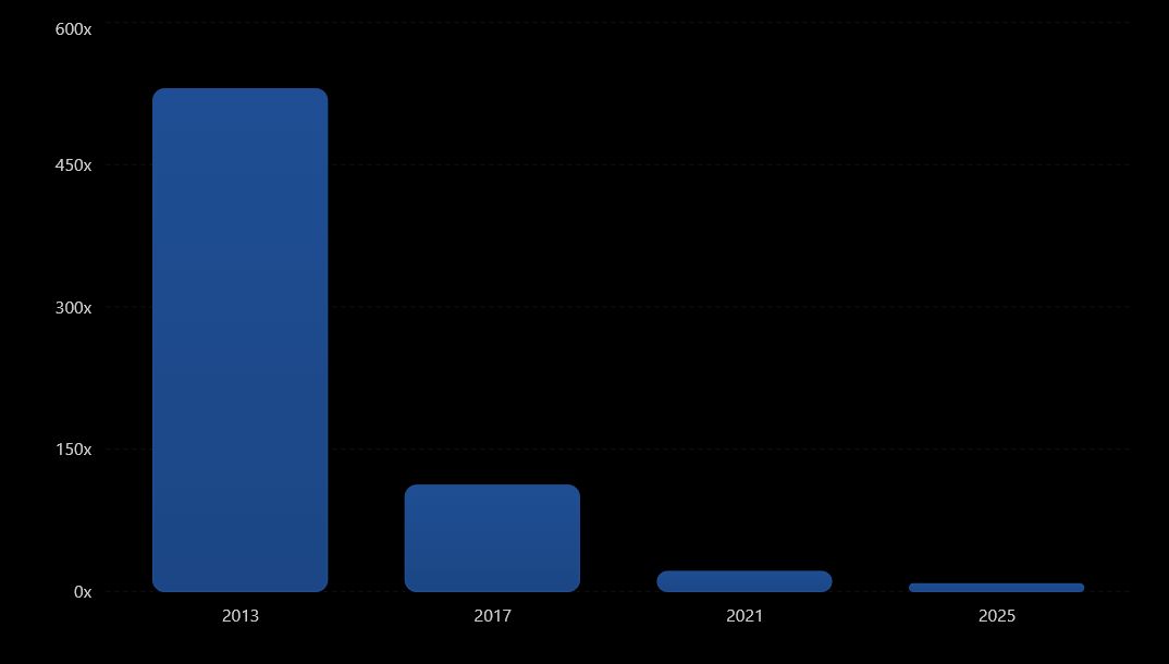 Comment les rendements des marchés haussiers de Bitcoin se sont réduits. Source : BloFin Research