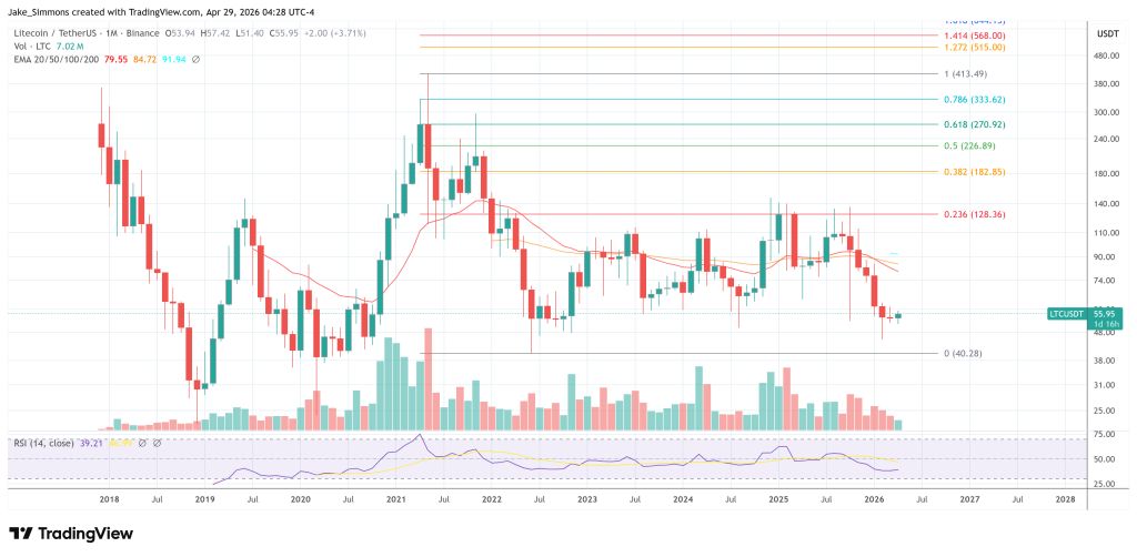 Litecoin price chart