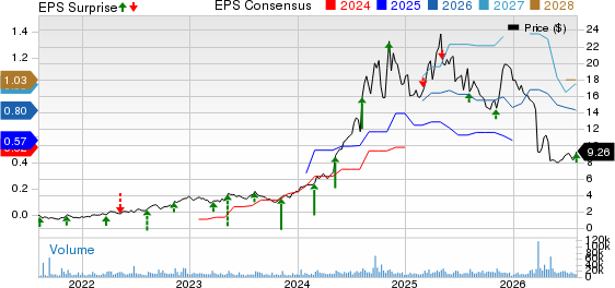 ADMA Biologics Inc Price, Consensus and EPS Surprise