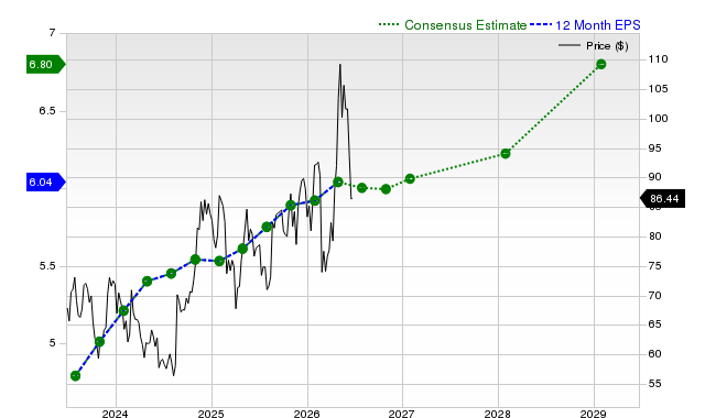 12-month consensus EPS estimate for ZM