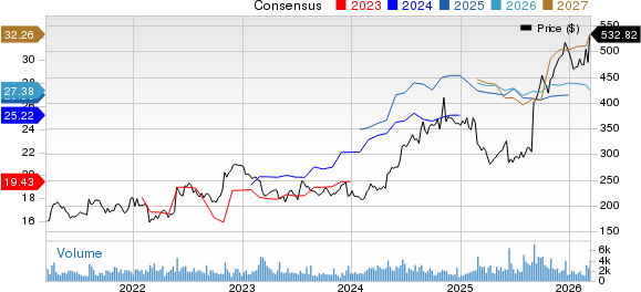 United Therapeutics Corporation Price and Consensus