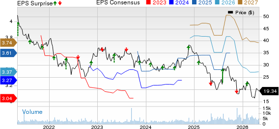 Energizer Holdings, Inc. Price, Consensus and EPS Surprise