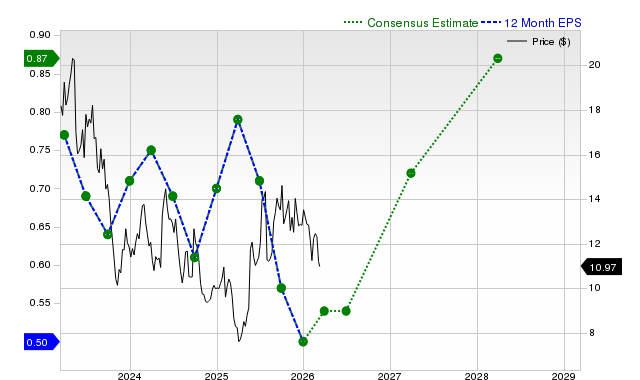 12-month consensus EPS estimate for GOOS