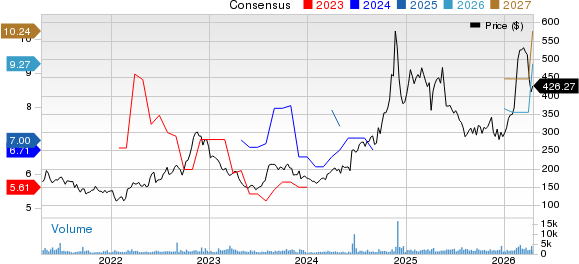 Texas Pacific Land Corporation Price and Consensus