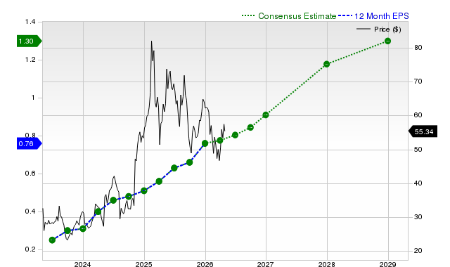 12-month consensus EPS estimate for BROS