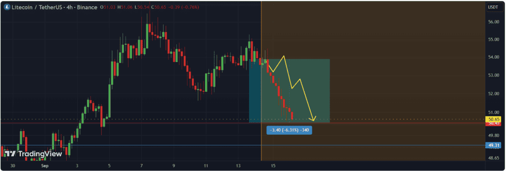 Litecoin LTC price chart technical analysis
