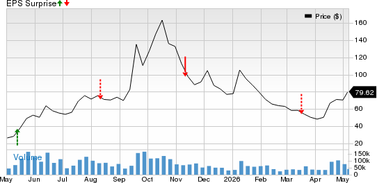 Oklo Inc. Price and EPS Surprise
