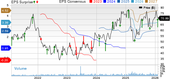 Moelis & Company Price, Consensus and EPS Surprise