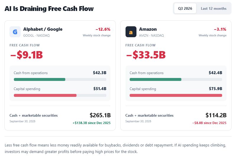 google amazon negative cash flow ai spending