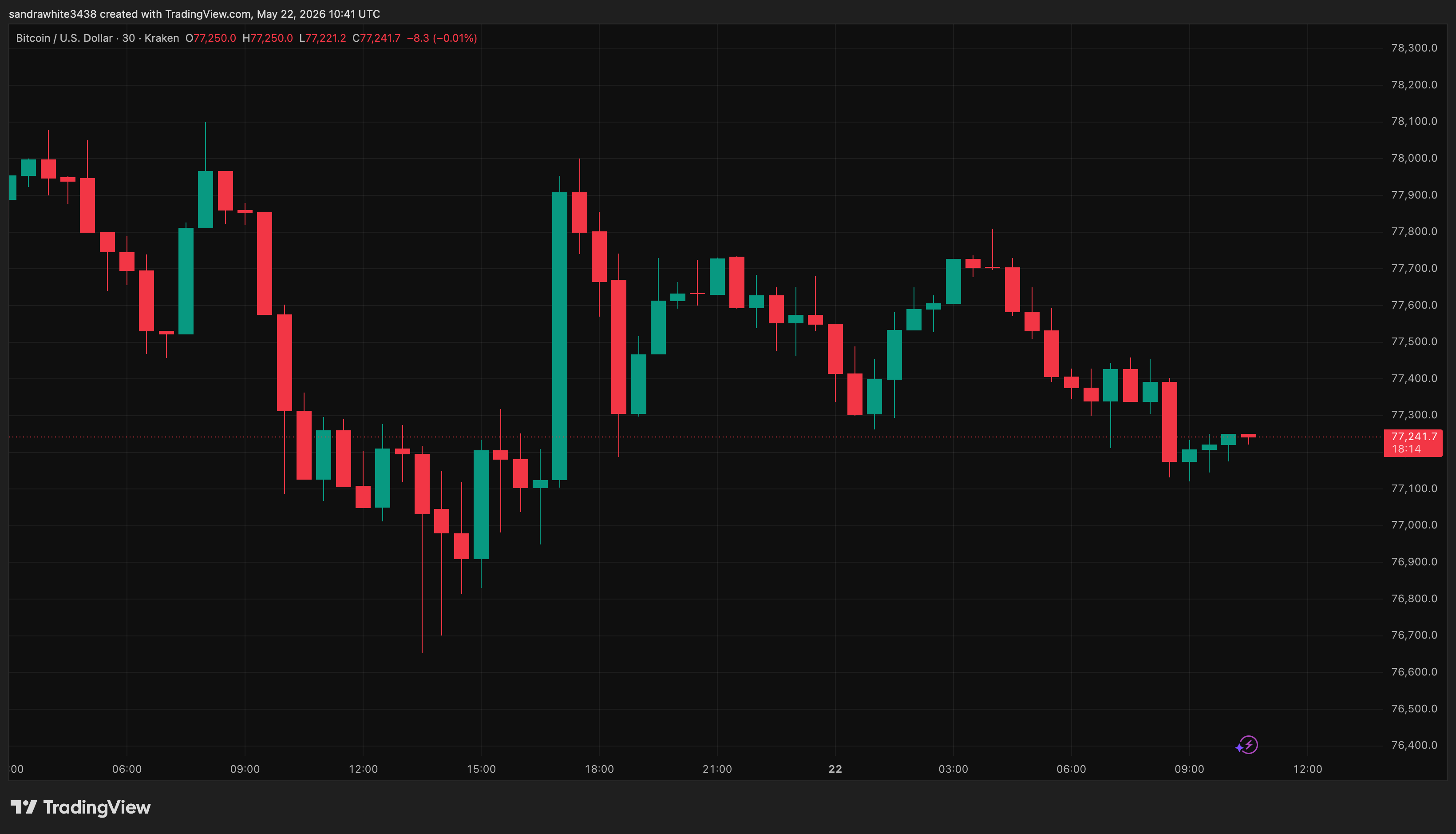 Bitcoin price chart from Tradingview.com