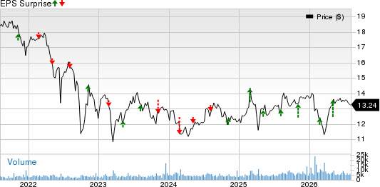 Ellington Financial Inc. Price and EPS Surprise