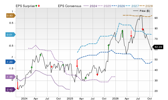 Price, Consensus and EPS Surprise Chart for ESTA
