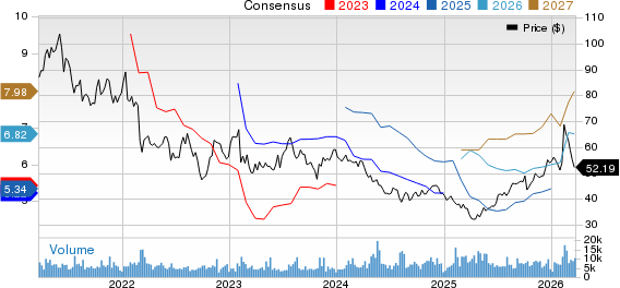 Magna International Inc. Price and Consensus