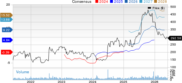 Alnylam Pharmaceuticals, Inc. Price and Consensus