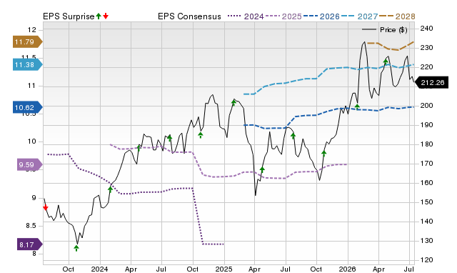 Price, Consensus and EPS Surprise Chart for DOV