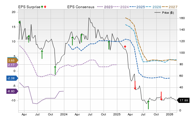 Price, Consensus and EPS Surprise Chart for SRPT
